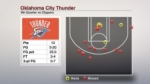 Bofetada al Thunder antes de buscar revancha ante Warriors