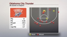 Bofetada al Thunder antes de buscar revancha ante Warriors