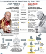 El mundo se prepara para la histórica canonización de Juan Pablo II y Juan XXIII