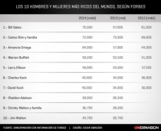 Gates destrona a Slim como el más rico