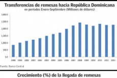 La República Dominicana, con estancamiento en la llegada de remesas desde 2009